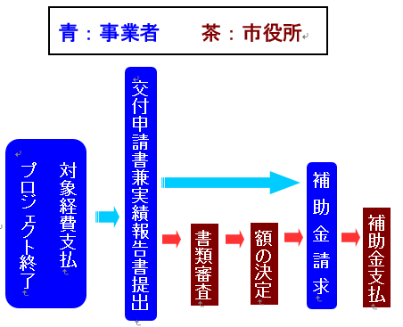 補助金交付までの流れ